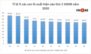 TOP 10 cặp lô hay về nhất vào thứ 2 XSMB